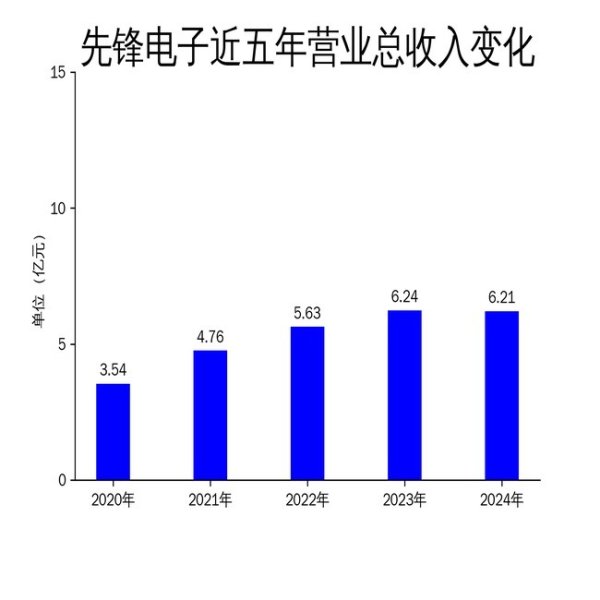 专业配资官网 先锋电子2024年年报：净利润激增247%，但扣非净利润下滑47.88%