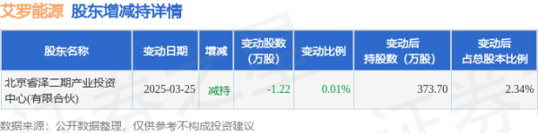长线配资炒股 5月27日艾罗能源现1笔折价17.37%的大宗交易 合计成交309.58万元
